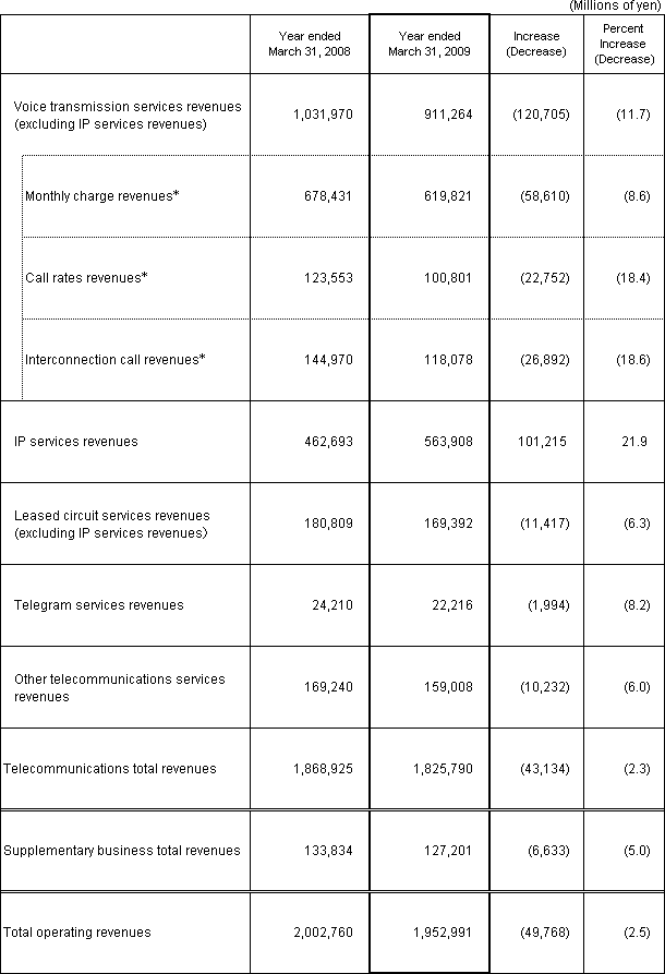 5. Business Results (Non-Consolidated Operating Revenues)