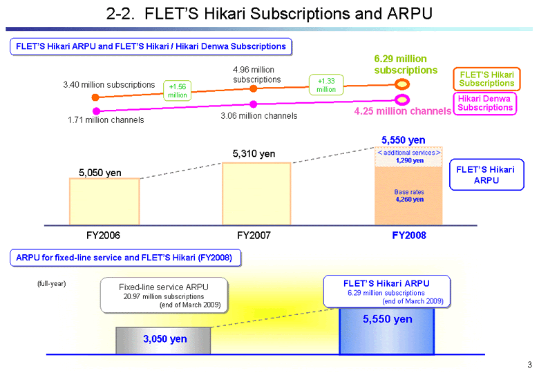 FLET'S Hikari Subscriptions and ARPU