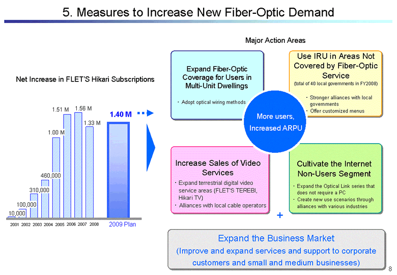 Measures to Increase New Fiber-Optic Demand