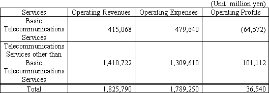 Basic Telecommunications Services Profit and Loss Statement