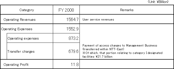 [Accounting Unit: Category I Designated Facilities Usage Business]