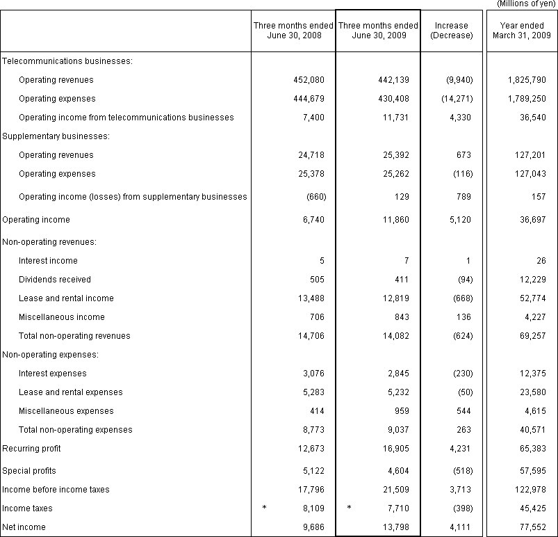 2. Non-Consolidated Comparative Statements of Income