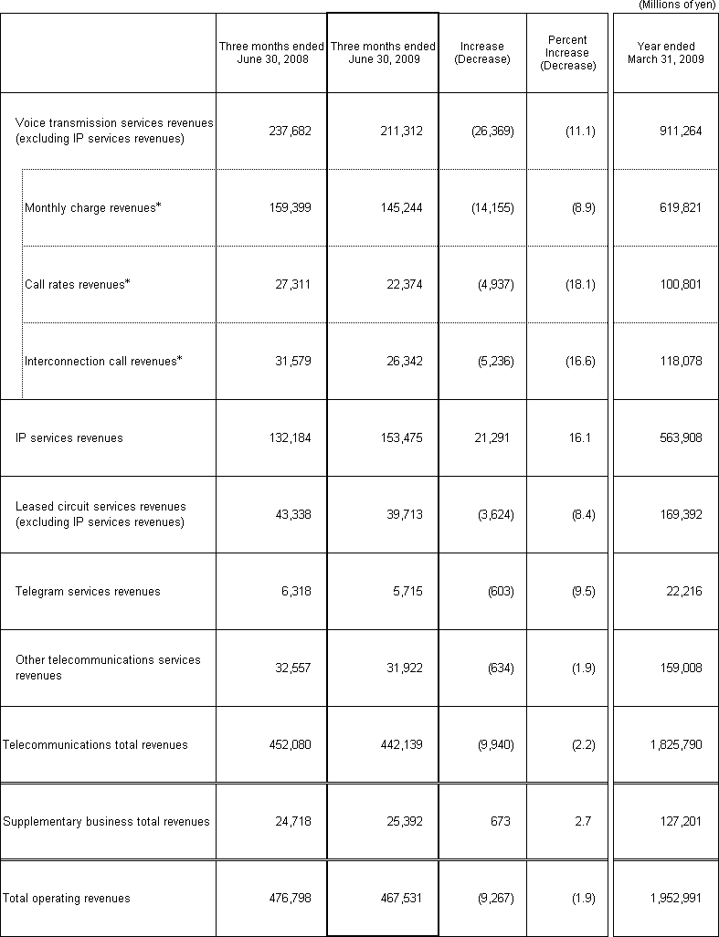 3. Business Results (Non-Consolidated Operating Revenues)