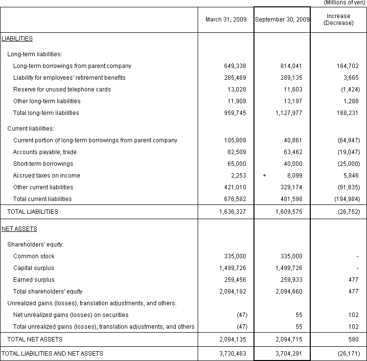 1. Non-Consolidated Comparative Balance Sheets