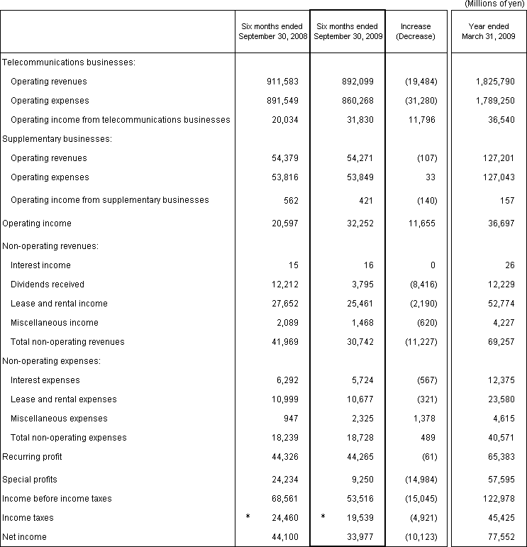 2. Non-Consolidated Comparative Statements of Income