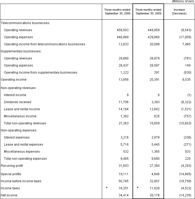 2. Non-Consolidated Comparative Statements of Income