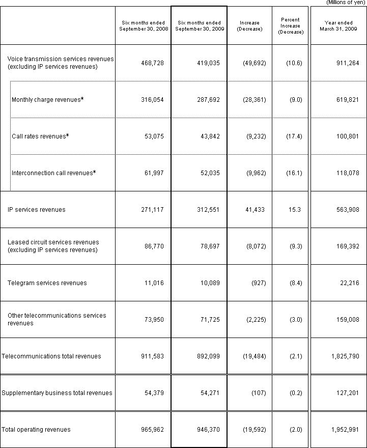 3. Business Results (Non-Consolidated Operating Revenues)