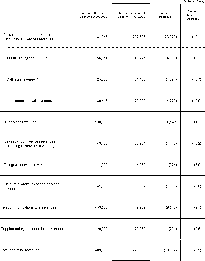 3. Business Results (Non-Consolidated Operating Revenues)