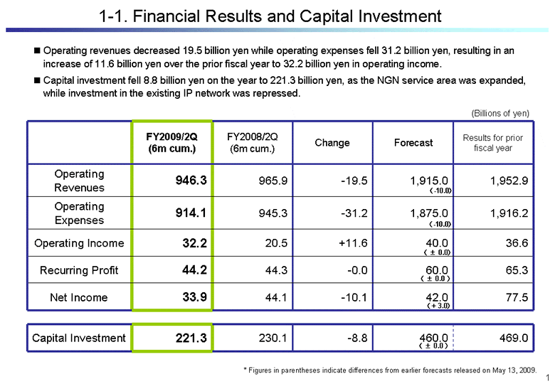 Financial Results and Capital Investment