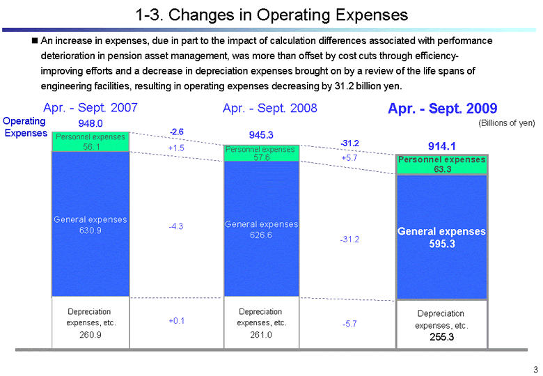 Changes in Operating Expenses