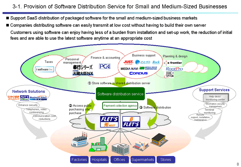 Provision of Software Distribution Service for Small and Medium-Sized Businesses