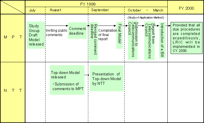  Future Schedule