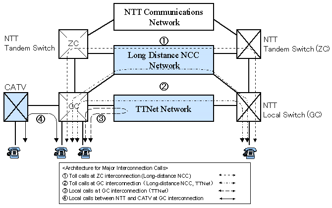 Interconnection Architecture with Other Carriers