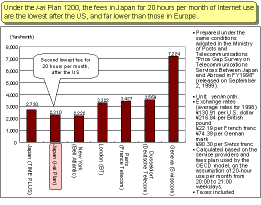  International Comparison of Internet Use Telecommunications Fees (20 hours per month)