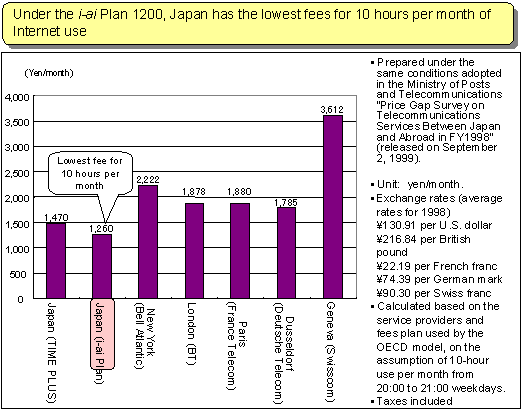  International Comparison of Internet Use Telecommunications Fees (10 hours per month)