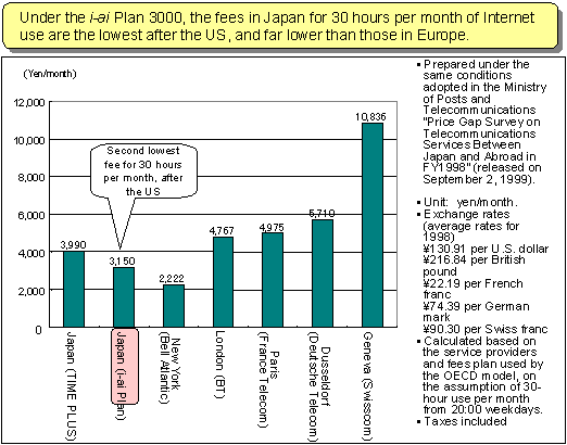  International Comparison of Internet Use Telecommunications Fees (30 hours per month)