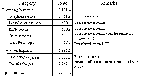  [Accounting Unit: Designated Facilities Usage Business]