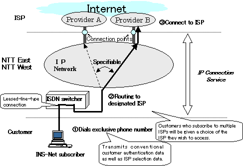 Connection scenario