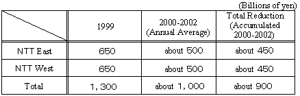 Reduction in capital investment