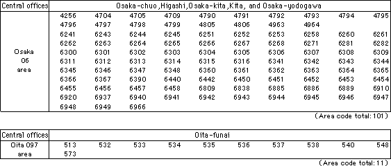 NTT West Trial service will be available through the following area codes.