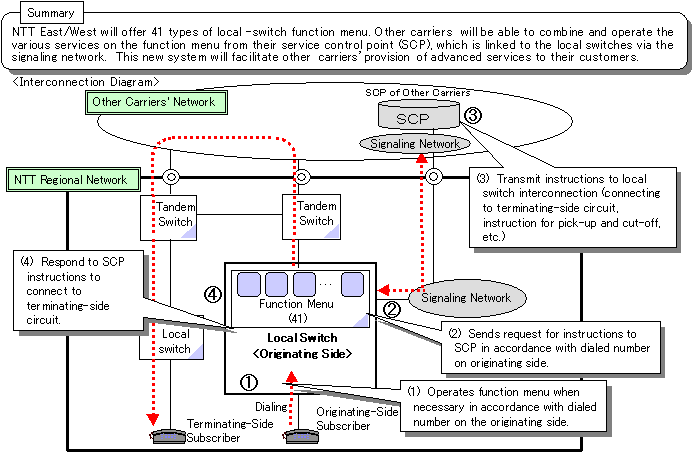 Outline of Local-Switch Function Menu