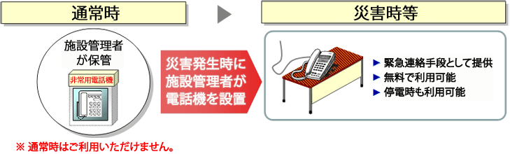 事前配備の災害時用公衆電話 特設公衆電話 の設置場所 災害時の通信確保 災害対策 企業情報 Ntt東日本