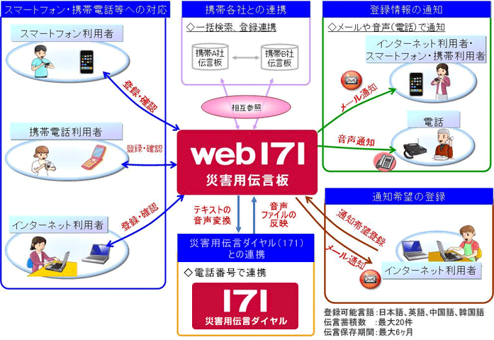 用 伝言板 災害 【NTT西日本】ご利用方法（伝言の登録・確認） 災害用伝言板（web171）