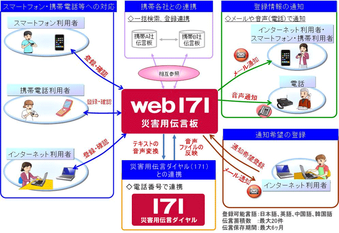 災害用伝言板 Web171 概要とご提供のしくみ 災害対策 企業情報 Ntt東日本