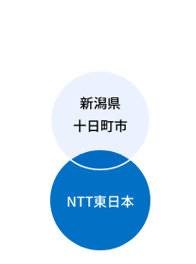 PROFILE 新潟県十日町市 NTT東日本