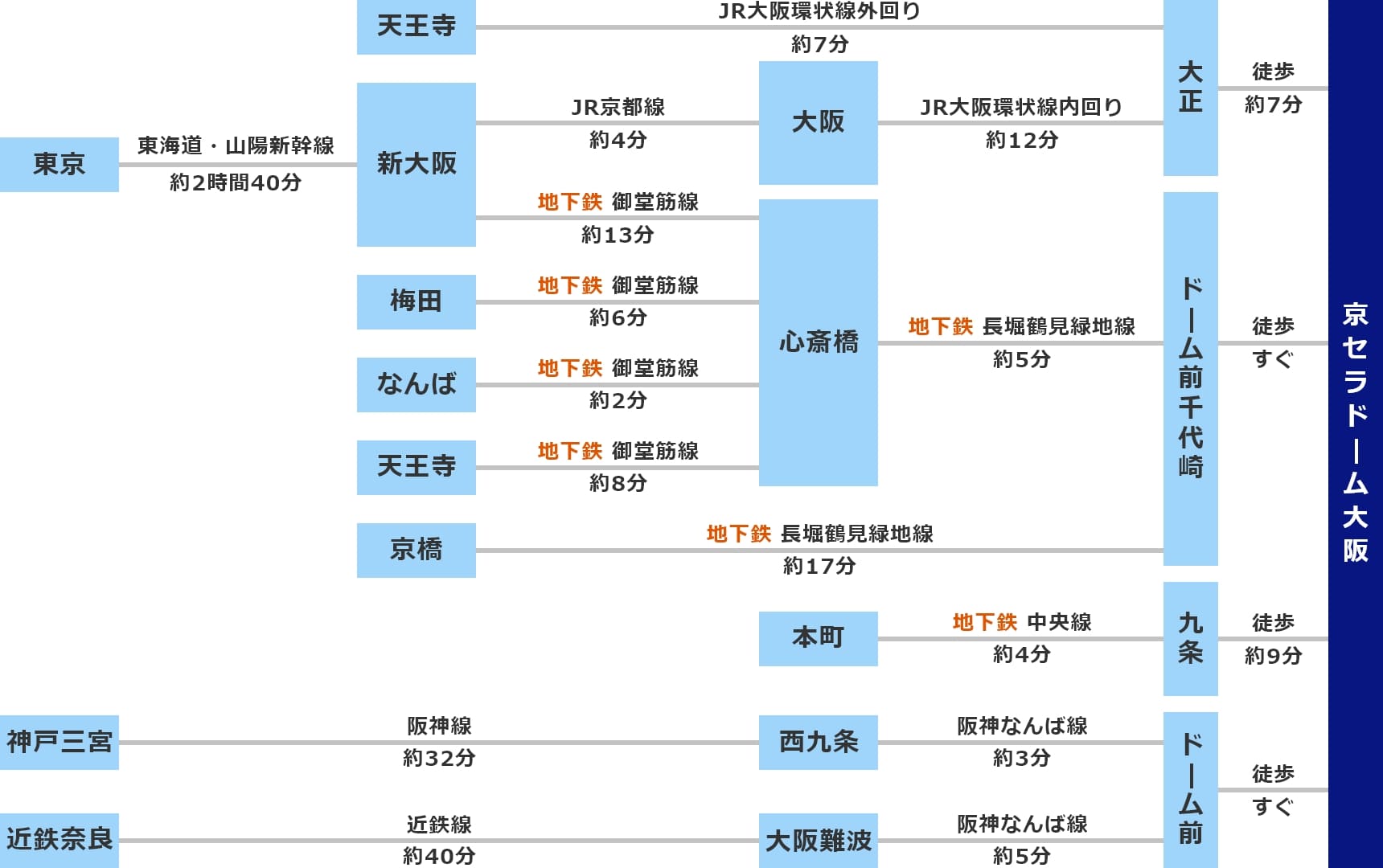 電車でのアクセス