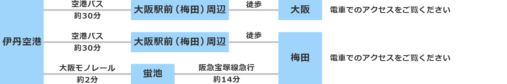 伊丹空港からのアクセス