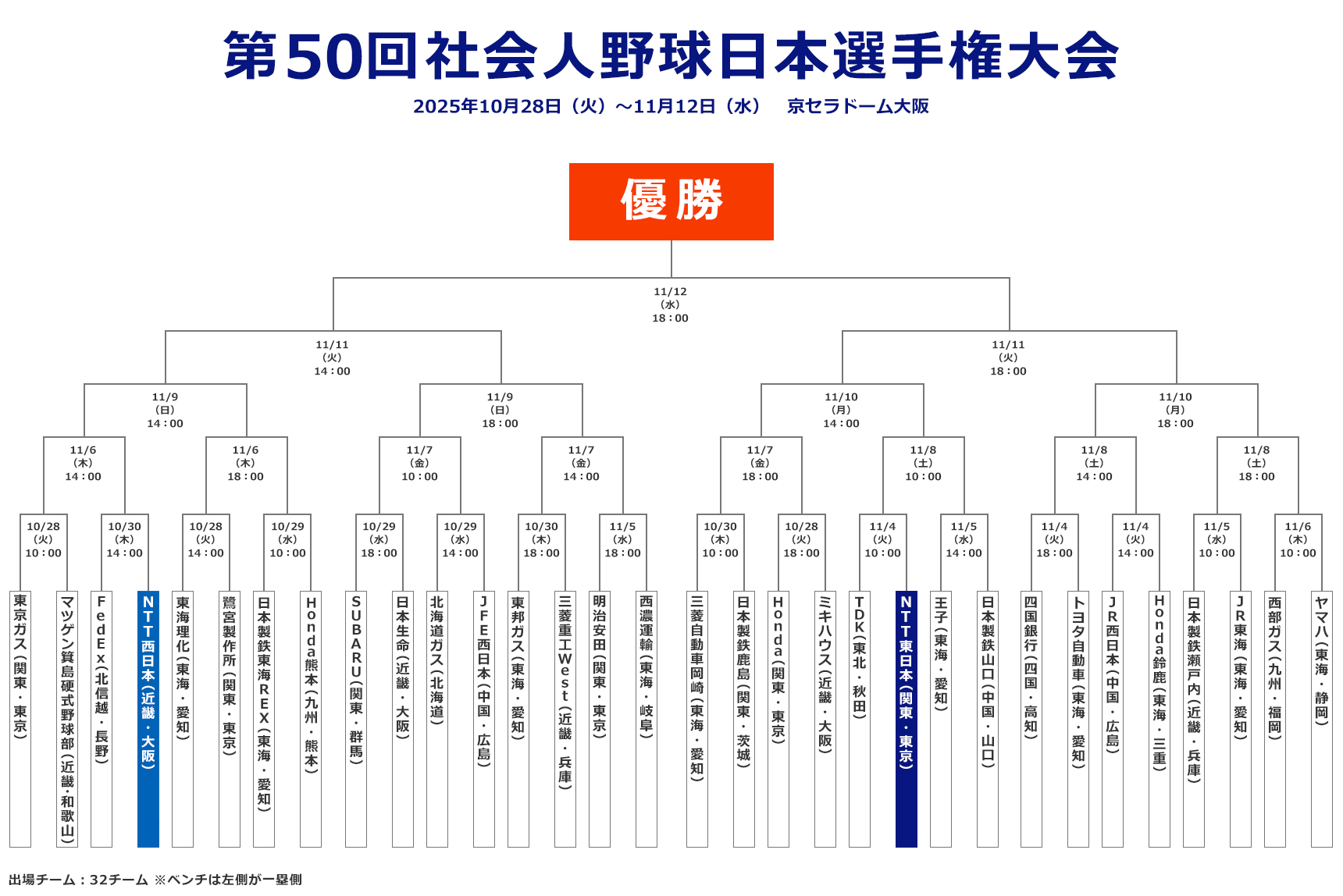 トーナメント表
