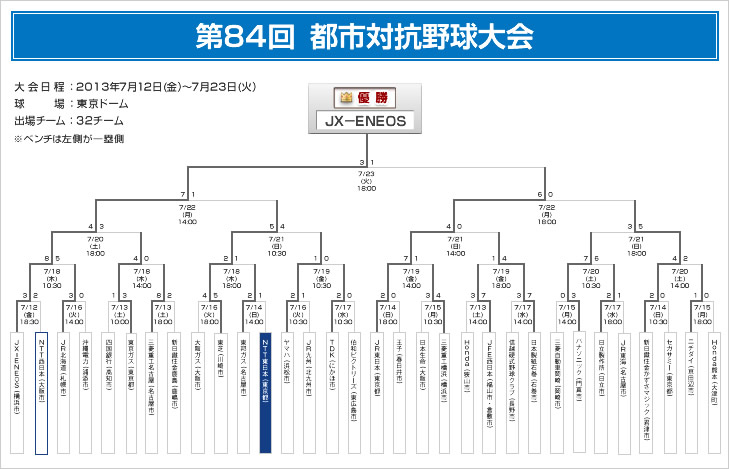 都市対抗野球大会 Ntt東日本シンボルチーム 広報宣伝活動 企業情報 Ntt東日本