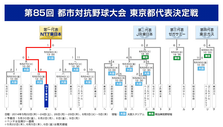 トーナメント表