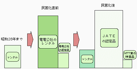 図1.端末機器の形態推移
