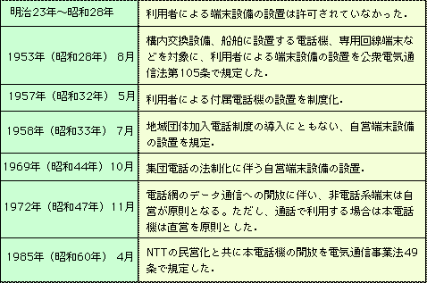 図2.端末機器開放の歴史
