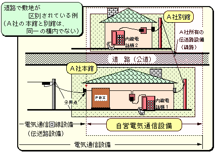 図1.自営電気通信設備の例