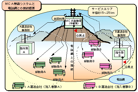 図2.MCA無線システム