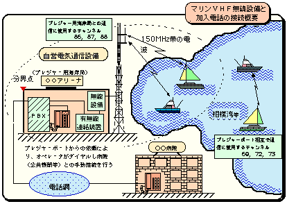 図2.マリンVHF