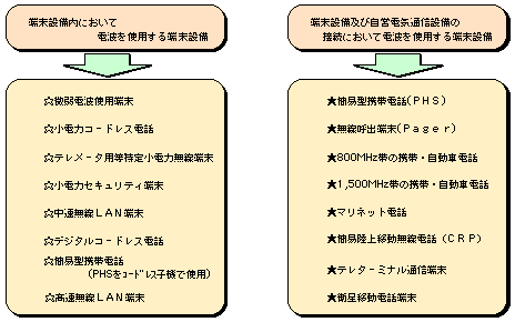 図2.電波を用いた端末機器の種類